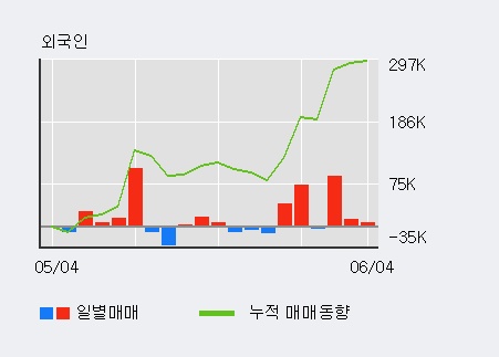 [한경로보뉴스] '파인디앤씨' 5% 이상 상승, 최근 3일간 외국인 대량 순매수