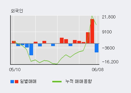 [한경로보뉴스] '승일' 5% 이상 상승, 주가 상승세, 단기 이평선 역배열 구간