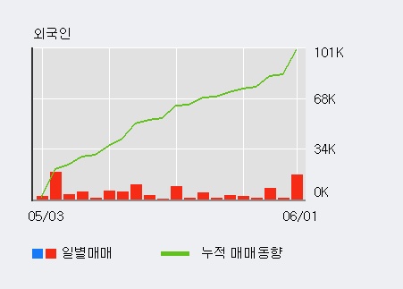 [한경로보뉴스] '미래컴퍼니' 5% 이상 상승, 외국인 22일 연속 순매수(12.1만주)