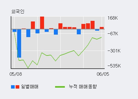 [한경로보뉴스] '큐로홀딩스' 15% 이상 상승, 전일 외국인 대량 순매수