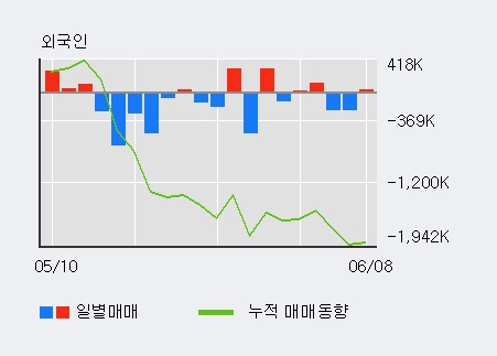 [한경로보뉴스] 'W홀딩컴퍼니' 5% 이상 상승, 기관 3일 연속 순매수(116.5만주)