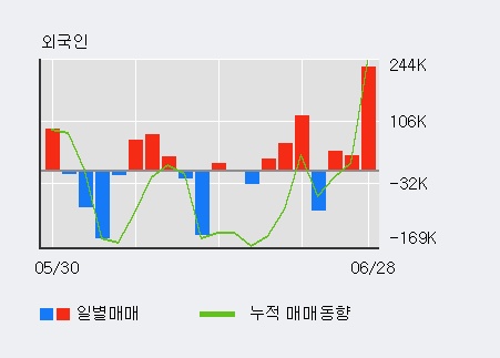[한경로보뉴스] '팬스타엔터프라이즈' 5% 이상 상승, 외국인 3일 연속 순매수(17.3만주)