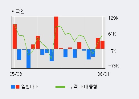 [한경로보뉴스] '이그잭스' 5% 이상 상승, 외국계 증권사 창구의 거래비중 11% 수준