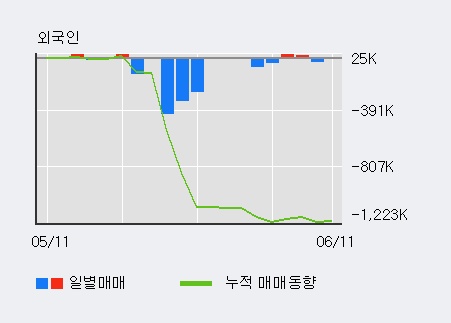 [한경로보뉴스] '엘비세미콘' 10% 이상 상승, 이 시간 비교적 거래 활발, 현재 거래량 336.5만주