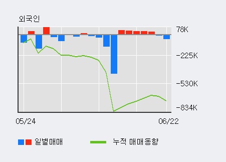 [한경로보뉴스] 'SM Life Design' 5% 이상 상승, 전일 외국인 대량 순매수