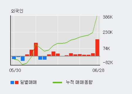 [한경로보뉴스] '바른전자' 5% 이상 상승, 개장 직후 거래량 큰 변동 없음. 전일의 18% 수준