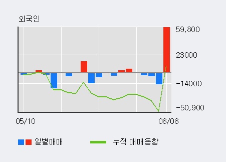 [한경로보뉴스] '탑엔지니어링' 5% 이상 상승, 전일 외국인 대량 순매수