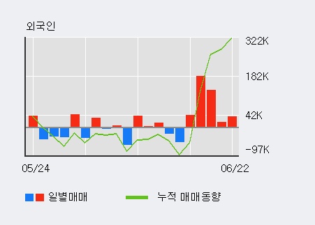 [한경로보뉴스] '넥스트BT' 5% 이상 상승, 오늘 거래 다소 침체. 전일 59% 수준