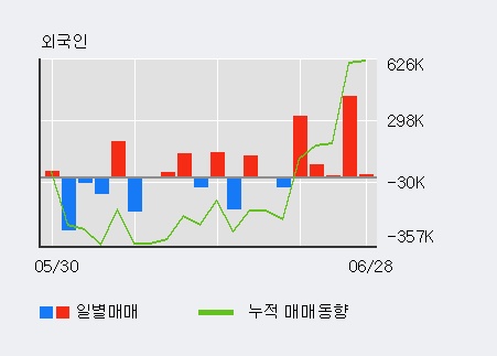 [한경로보뉴스] '웰크론' 5% 이상 상승, 전일 외국인 대량 순매수