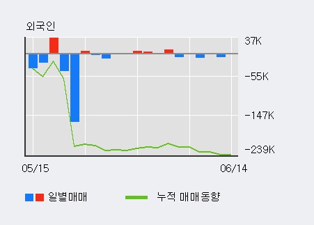 [한경로보뉴스] '와이오엠' 20% 이상 상승, 키움증권, 미래에셋 등 매수 창구 상위에 랭킹