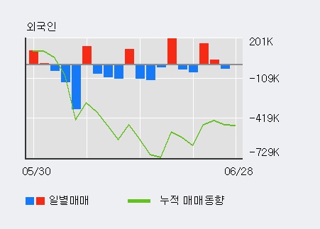 [한경로보뉴스] '우수AMS' 5% 이상 상승, 최근 5일간 외국인 대량 순매수