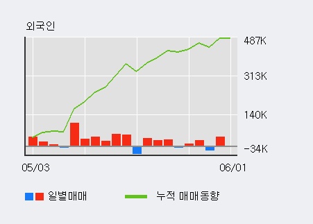 [한경로보뉴스] '아프리카TV' 52주 신고가 경신, 전일 기관 대량 순매수