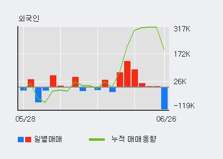 [한경로보뉴스] '에이치엘비생명과학' 5% 이상 상승, 최근 5일간 외국인 대량 순매수