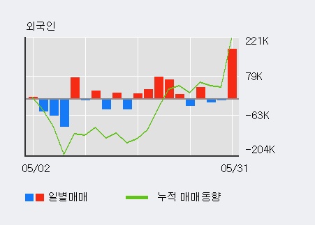 [한경로보뉴스] '도이치모터스' 5% 이상 상승, 전일 외국인 대량 순매수