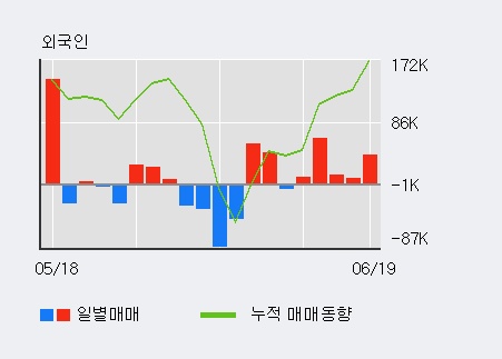 [한경로보뉴스] '웹젠' 5% 이상 상승, 외국인 5일 연속 순매수(13.2만주)