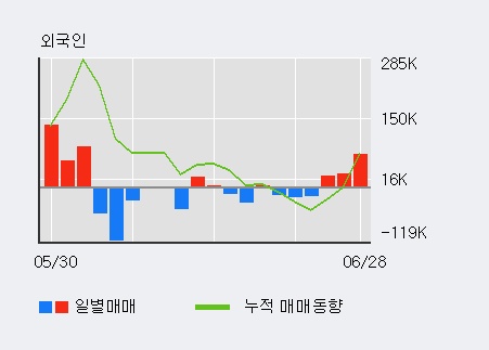 [한경로보뉴스] '대호에이엘' 5% 이상 상승, 전일 외국인 대량 순매수