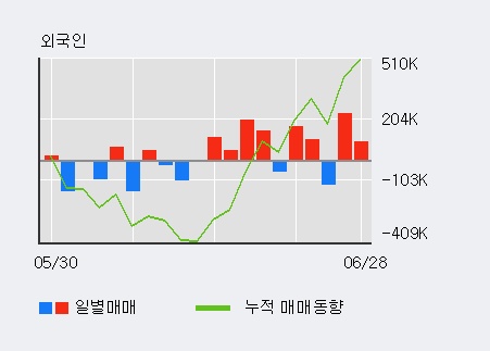 [한경로보뉴스] '코아스' 5% 이상 상승, 전일 외국인 대량 순매수