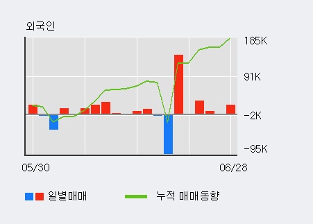[한경로보뉴스] '삼원테크' 52주 신고가 경신, 외국인 3일 연속 순매수(2.8만주)