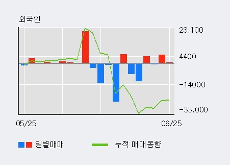 [한경로보뉴스] 'STX엔진' 5% 이상 상승, 기관 3일 연속 순매수(87주)