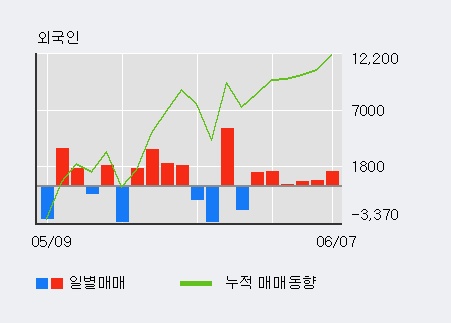 [한경로보뉴스] '한양디지텍' 5% 이상 상승, 외국인 6일 연속 순매수(4,806주)