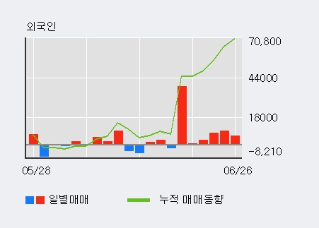 [한경로보뉴스] '일경산업개발' 5% 이상 상승, 최근 3일간 외국인 대량 순매수