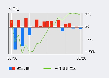 [한경로보뉴스] '서산' 5% 이상 상승, 키움증권, 이베스트 등 매수 창구 상위에 랭킹