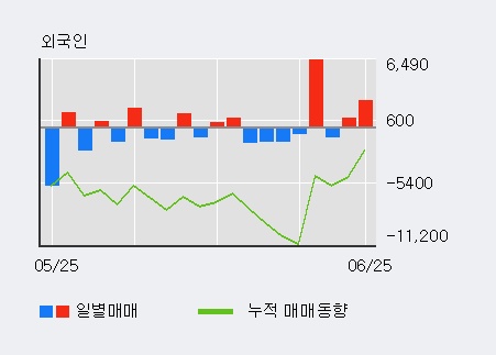 [한경로보뉴스] '디이엔티' 5% 이상 상승, 기관 9일 연속 순매수(1.4만주)