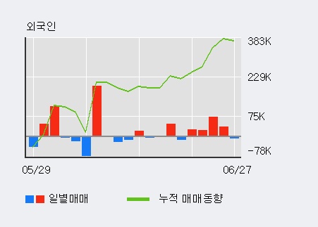 [한경로보뉴스] '투비소프트' 5% 이상 상승, 전일 외국인 대량 순매수
