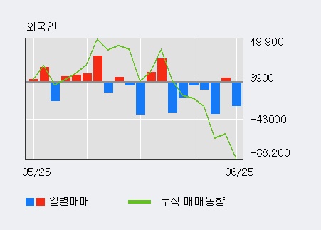 [한경로보뉴스] '일진다이아' 5% 이상 상승, 최근 3일간 외국인 대량 순매수