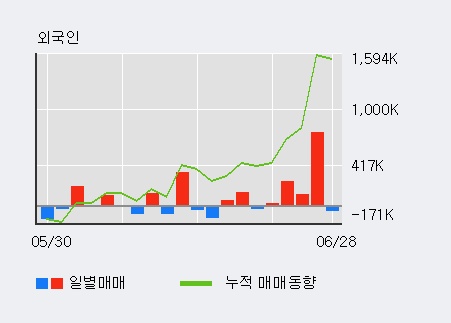 [한경로보뉴스] '티플랙스' 15% 이상 상승, 전일 외국인 대량 순매수