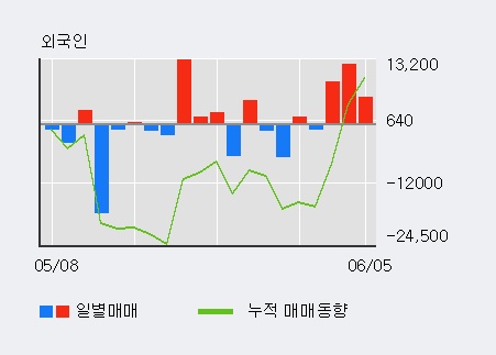 [한경로보뉴스] '케이엠' 5% 이상 상승, 전형적인 상승세, 단기·중기 이평선 정배열