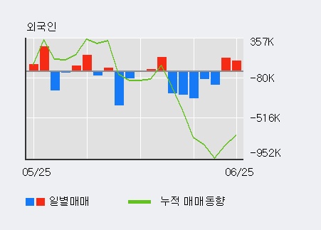 [한경로보뉴스] '엔케이' 5% 이상 상승, 기관 5일 연속 순매수(1,290주)