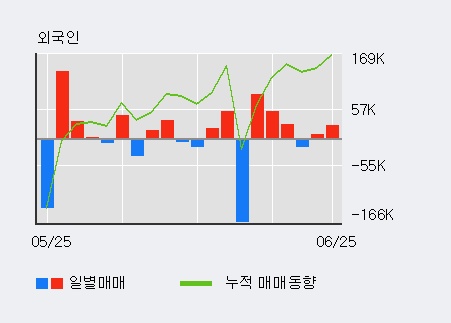 [한경로보뉴스] '차바이오텍' 5% 이상 상승, 전일 외국인 대량 순매수