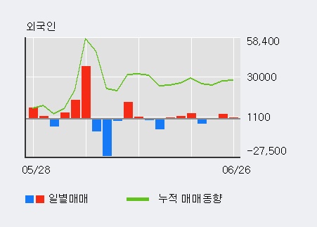 [한경로보뉴스] '진바이오텍' 5% 이상 상승, 기관 10일 연속 순매수(9,935주)