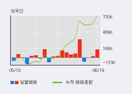 [한경로보뉴스] '유니테스트' 52주 신고가 경신, 외국인 3일 연속 순매수(16.3만주)