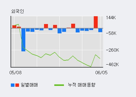 [한경로보뉴스] '에코프로' 5% 이상 상승, 주가 상승 중, 단기간 골든크로스 형성