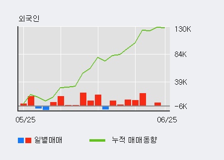 [한경로보뉴스] '네패스신소재' 5% 이상 상승, 최근 5일간 외국인 대량 순매수