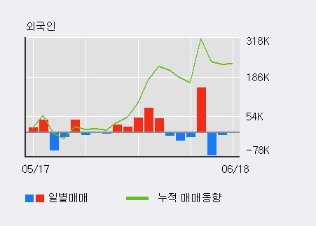 [한경로보뉴스] '에이스테크' 5% 이상 상승, 최근 3일간 외국인 대량 순매도