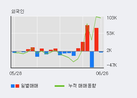 [한경로보뉴스] '넥스턴' 5% 이상 상승, 전일 외국인 대량 순매수