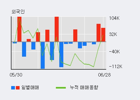 [한경로보뉴스] '평화산업' 5% 이상 상승, 전일 외국인 대량 순매수