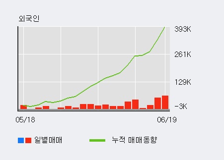 [한경로보뉴스] '아모레퍼시픽' 5% 이상 상승, 외국인, 기관 각각 15일 연속 순매수, 7일 연속 순매도