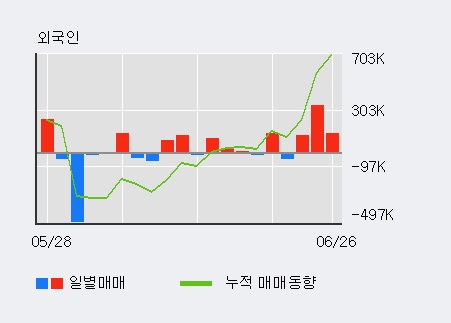 [한경로보뉴스] '디에스티로봇' 5% 이상 상승, 거래 위축, 전일보다 거래량 감소 예상. 20% 수준