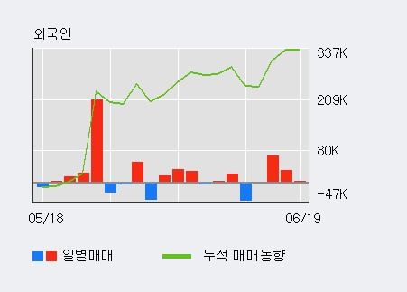 [한경로보뉴스] '남화토건' 5% 이상 상승, 전일 외국인 대량 순매수