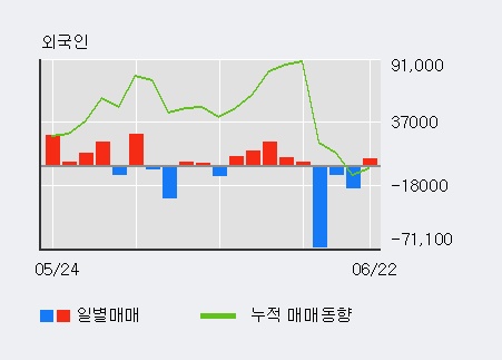 [한경로보뉴스] '아미코젠' 5% 이상 상승, 외국인 3일 연속 순매수(3.9만주)