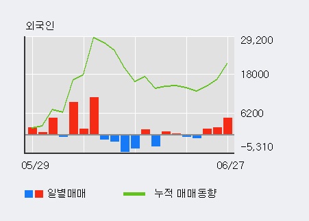 [한경로보뉴스] '넥스트칩' 5% 이상 상승, 외국인, 기관 각각 3일, 3일 연속 순매수