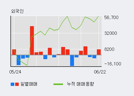 [한경로보뉴스] '케이아이엔엑스' 52주 신고가 경신, 기관 4일 연속 순매수(2.2만주)