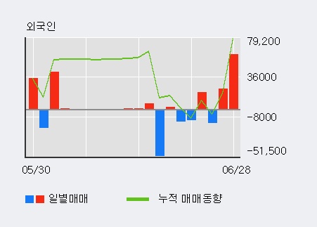 [한경로보뉴스] '푸른기술' 5% 이상 상승, 외국인 3일 연속 순매수(8,561주)