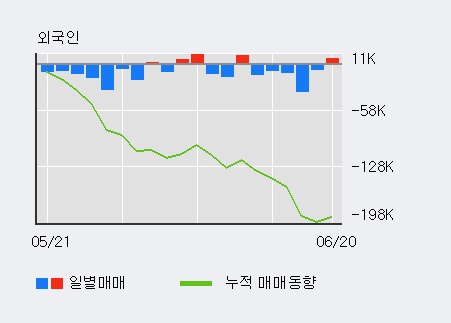 [한경로보뉴스] 'ISC' 5% 이상 상승, 기관 16일 연속 순매수(20.6만주)