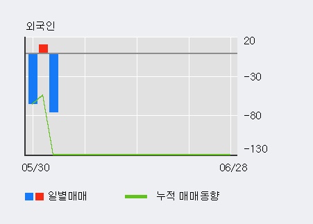 [한경로보뉴스] '에스티오' 5% 이상 상승, 기관 4일 연속 순매수(67주)