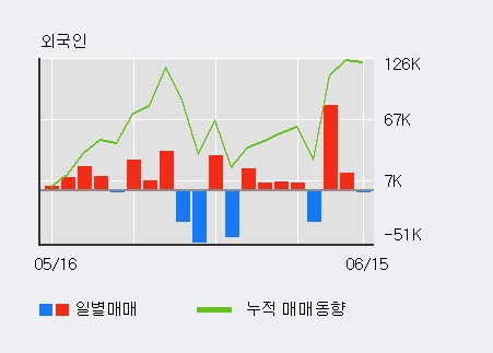 [한경로보뉴스] '아티스' 5% 이상 상승, 오늘 거래 다소 침체. 23.2만주 거래중